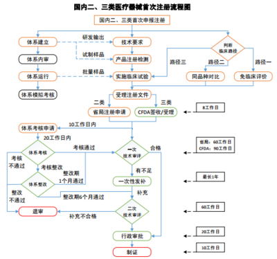 国内二、三类医疗器械首次注册流程图