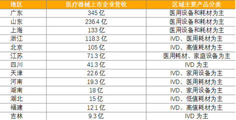 医疗器械行业竞争