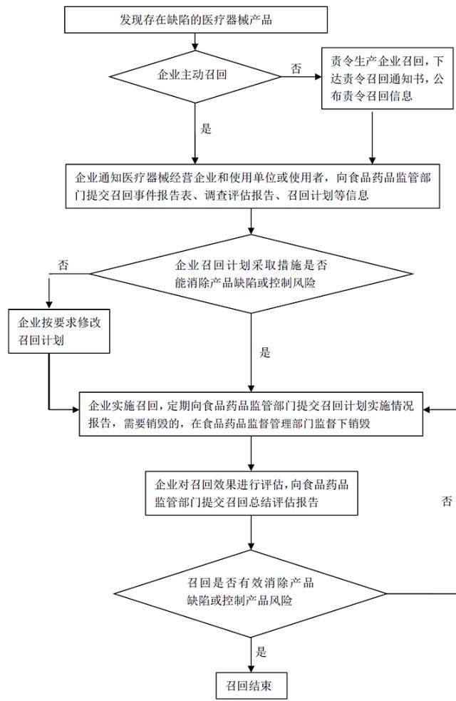 收藏:医疗器械厂商必须了解的3个流程图