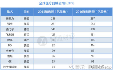 智通财经app: 医疗器械板块呈颓势,可沙里依旧埋着真金 生老病死,人这一生注定离不开医疗“呵护”。如果说医院是救命之地,药品是续命神丹,那么器械就是二者间的辅助器。 因为无论是. - 雪球